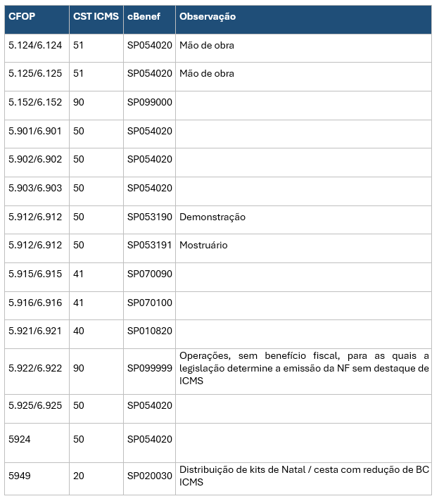 Regras para Preenchimento de Benefícios Fiscais NF-e 1 image 2